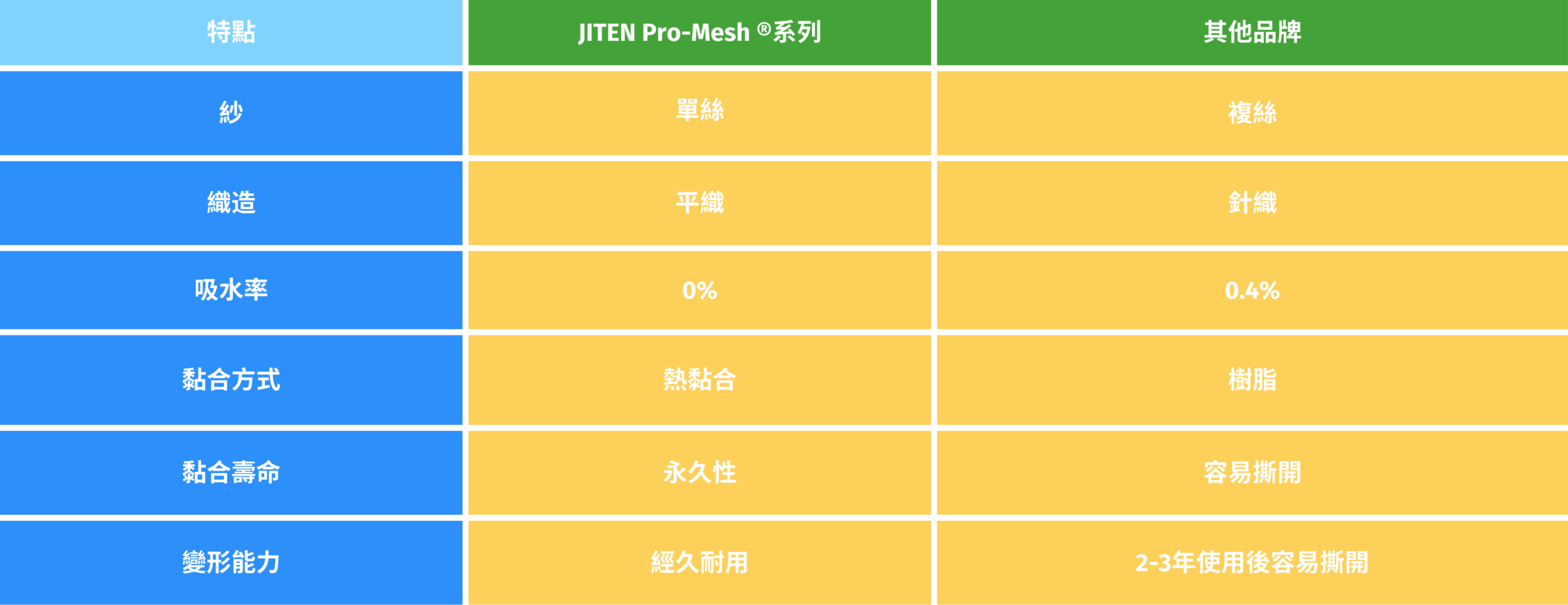 Pro-Mesh ®比較表