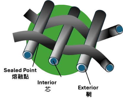 sheath-core-composite-yarns